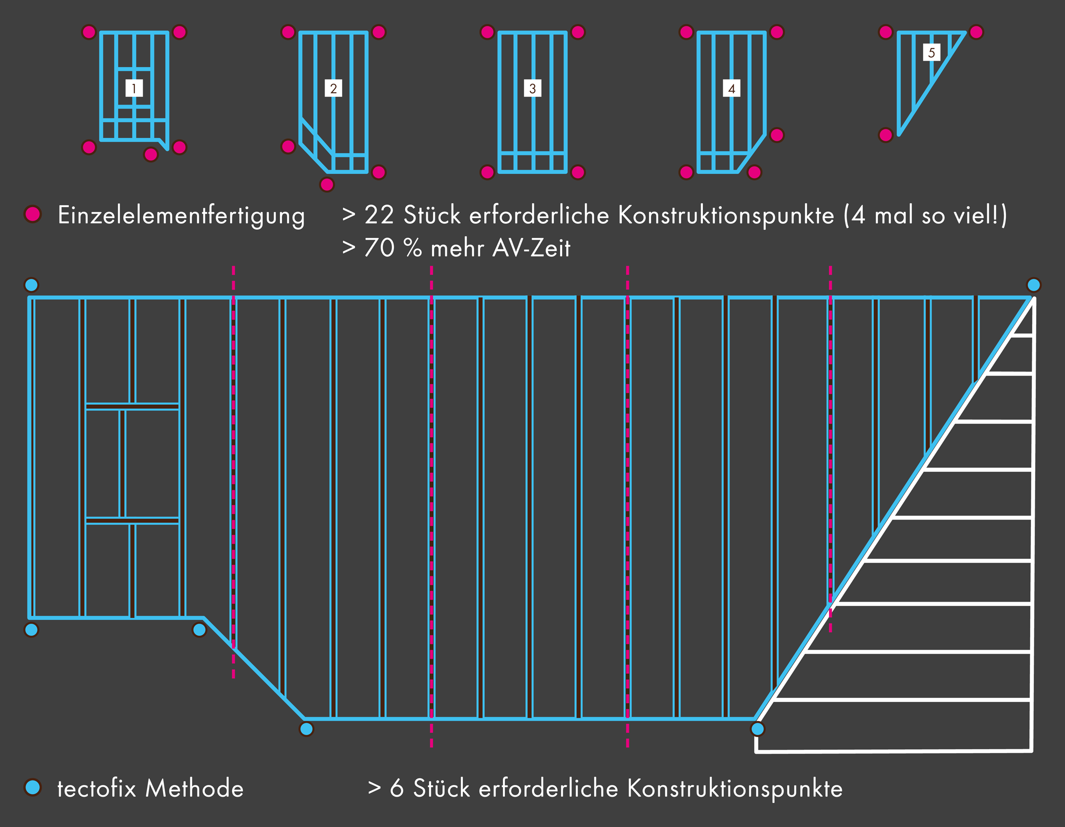 tectofix Methode nur 6 Stück erforderliche Konstruktionspunkte
